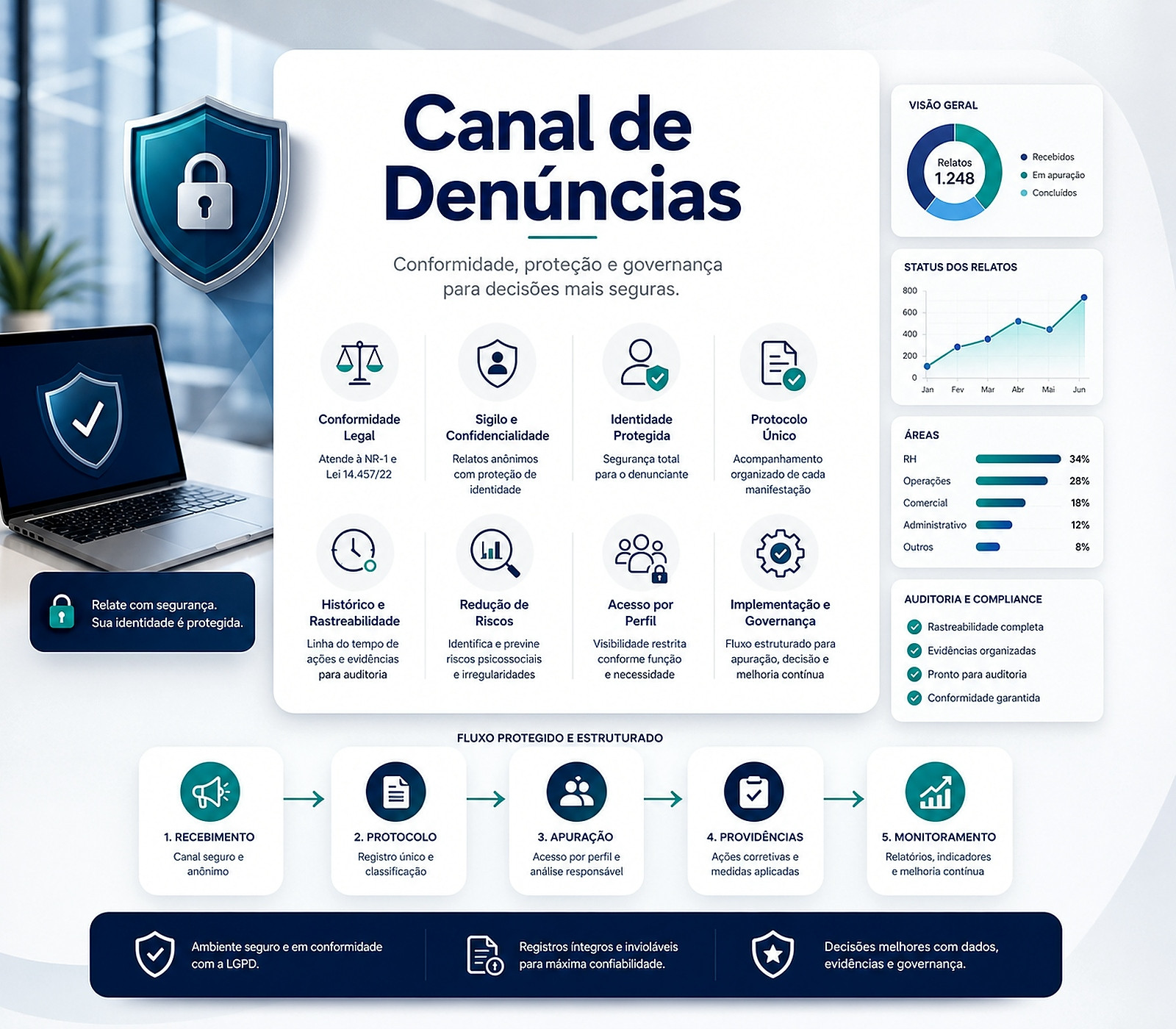 Painel do canal de denúncias com fluxo de recebimento, protocolo, apuração, providências, monitoramento e indicadores de compliance